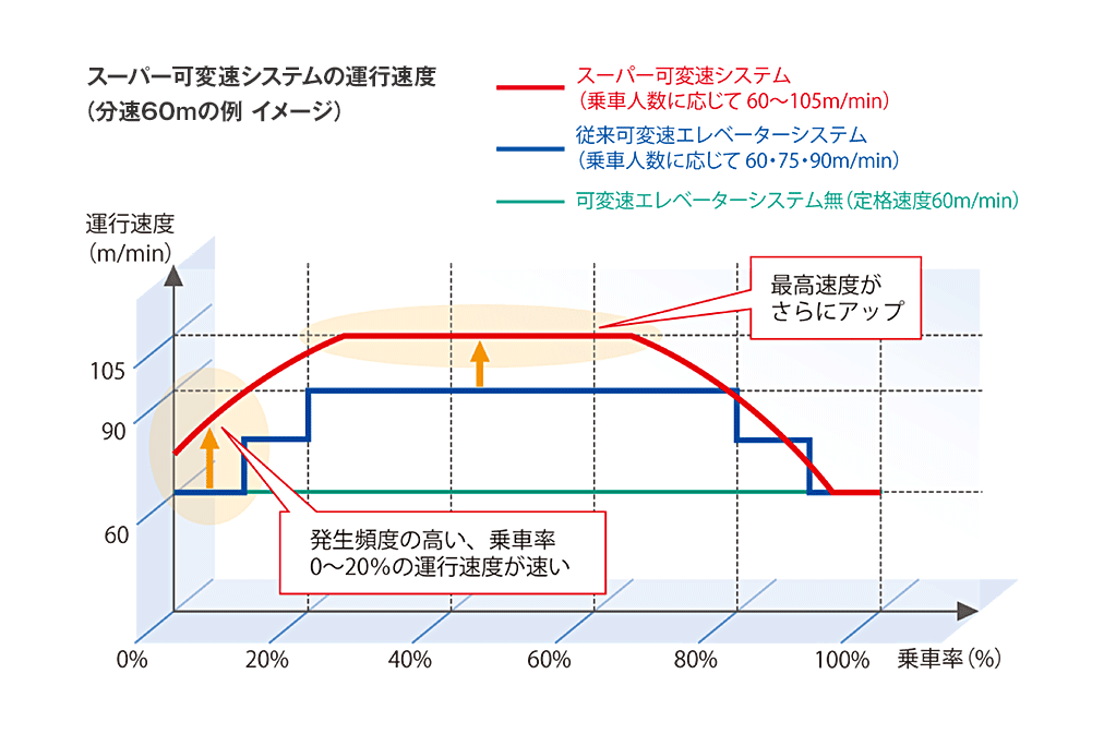 可変速性能比較スーパー可変速システムの運行速度（分速60mの例　イメージ）