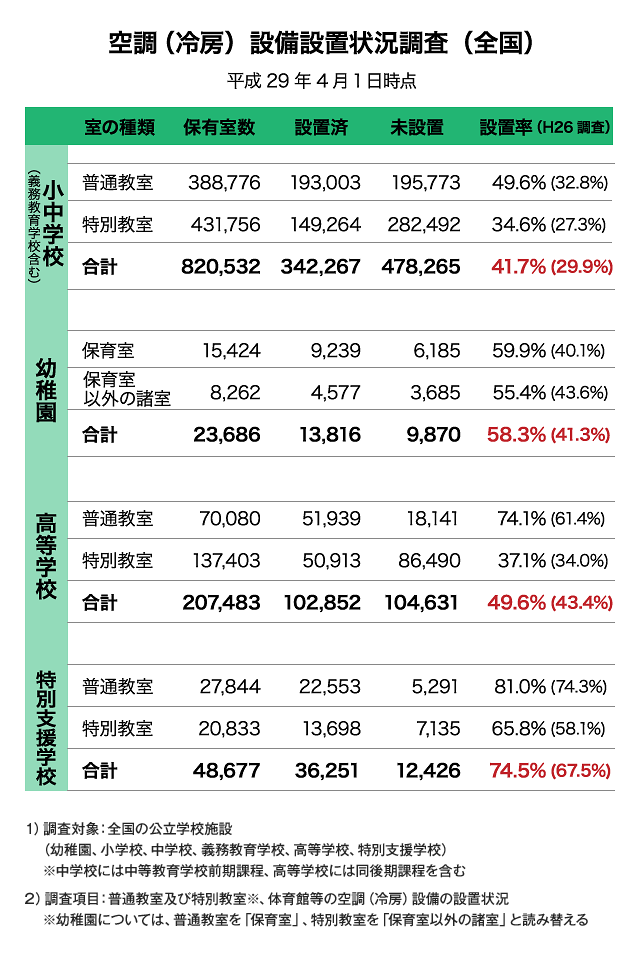 空調（冷房）設備設置状況調査（全国）平成29年4月1日時点