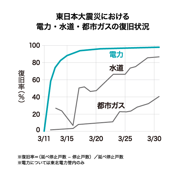 東日本大震災における電力・水道・都市ガスの復旧状況