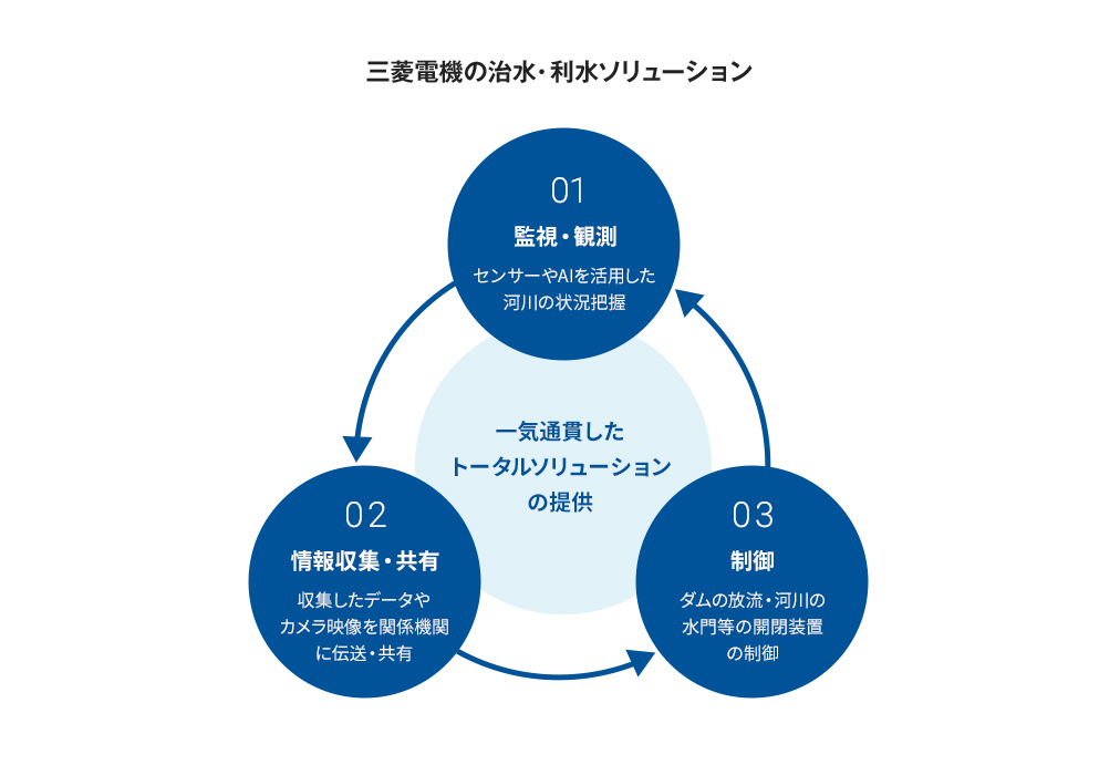 三菱電機の治水・利水ソリューション