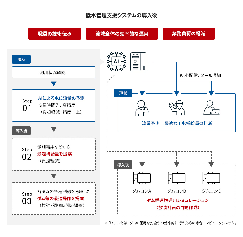 低水管理支援システムの導入後