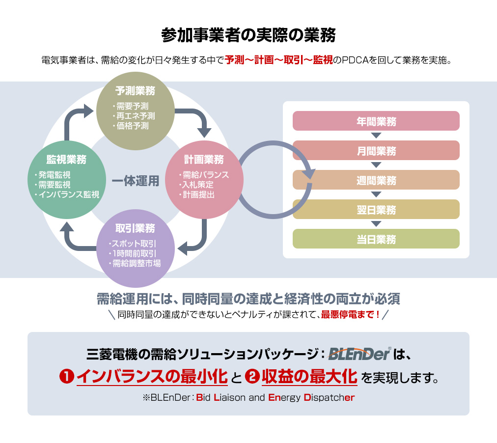 参加事業者の実際の業務の説明図