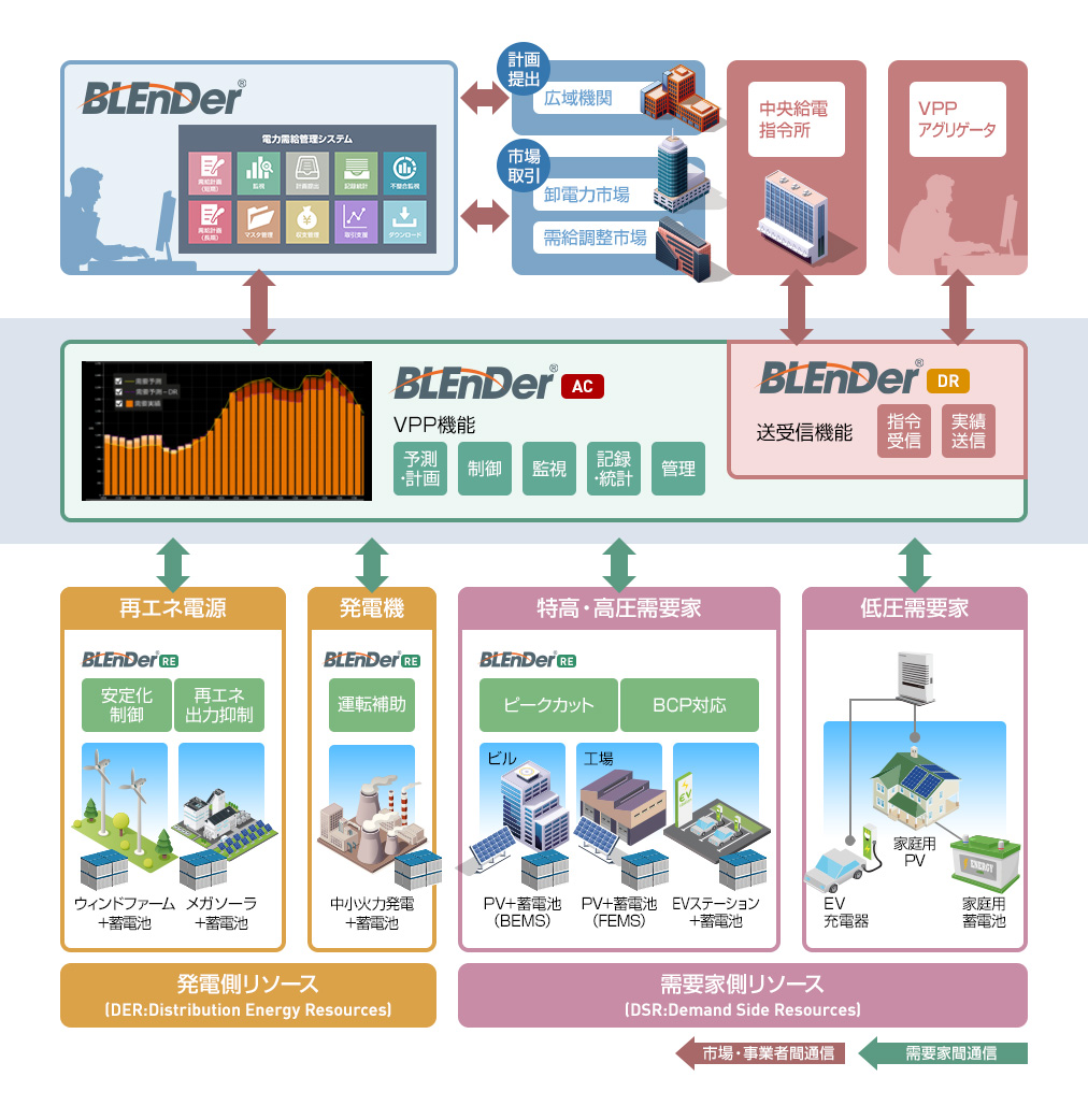 BLEnDerの分散型電源運用システムの説明図