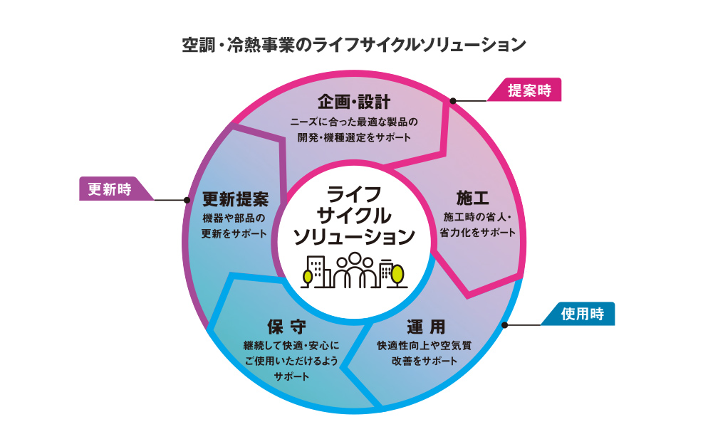 企画・設計 ニーズに合った最適な製品の開発・機種選定サポート 提案時 更新提案 機器や部品の更新をサポート 更新時 ライフサイクルソリューション 施工 施工時の省人・省力化をサポート 使用時 保守 継続して快適・安心にご使用いただけるようサポート 運用 快適性向上や空気質改善をサポート