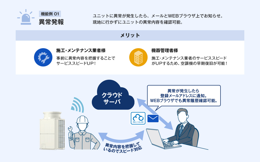 機能例01 異常発報 ユニットに異常が発生したら、メールとWEBブラウザ上でお知らせ。現地に行かずにユニットの異常内容を確認可能。 メリット 施工・メンテナンス業者様 事前に異常内容を把握することでサービススピードUP！ 機器管理者様 施工・メンテナンス業者のサービススピードがUPするため、空調機の早期復旧が可能！ クラウド
サーバ 異常が発生したら登録メールアドレスに通知。WEBブラウザでも異常履歴確認可能。 運転データから不調原因を推測してスピード対応