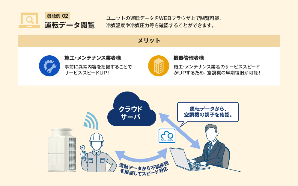 機能例02 運転データ閲覧 ユニットの運転データをWEBブラウザ上で閲覧可能。冷媒温度や冷媒圧力等を確認することができます。 メリット 施工・メンテナンス業者様 事前に異常内容を把握することでサービススピードUP！ 機器管理者様 施工・メンテナンス業者のサービススピードがUPするため、空調機の早期復旧が可能！ クラウド
サーバ 運転データから、空調機の調子を確認。 運転データから不調原因を推測してスピード対応
