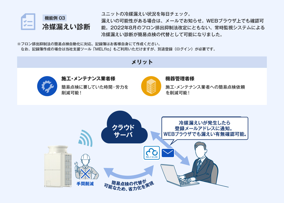 機能例03 冷媒漏えい診断 ユニットの冷媒漏えい状況を毎日チェック。漏えいの可能性がある場合は、メールでお知らせ。WEBブラウザ上でも確認可能。2022年8月のフロン排出抑制法改定にともない、常時監視システムによる冷媒漏えい診断が簡易点検の代替として可能になりました。※フロン排出抑制法の簡易点検自動化に対応。記録簿はお客様自身にて作成ください。なお、記録簿作成の場合は当社支援ツール「MELflo」もご利用いただけますが、別途登録（ログイン）が必要です。 メリット 施工・メンテナンス業者様 簡易点検に要していた時間・労力を削減可能！ 機器管理者様 施工・メンテナンス業者への簡易点検依頼を削減可能！ クラウド
サーバ 冷媒漏えいが発生したら登録メールアドレスに通知。WEBブラウザでも漏えい有無確認可能。 手間削減 簡易点検の代替が可能なため、省力化を実現