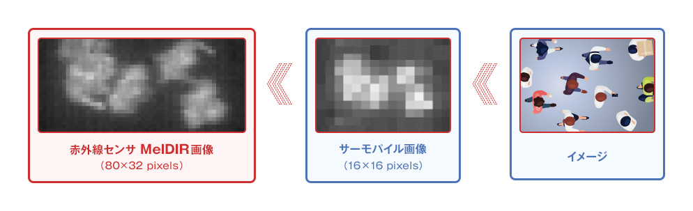 サーモパイル画像と赤外線センサMelDIR画像の比較画像