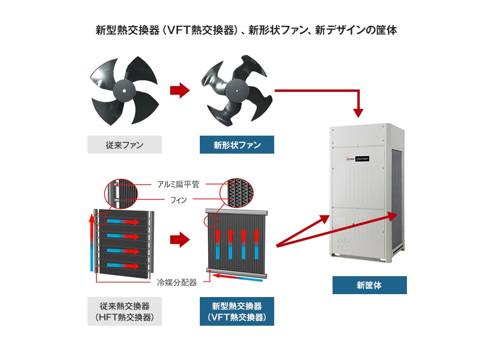 新型熱交換器（VFT熱交換器）、新形状ファン、新デザインの筐体