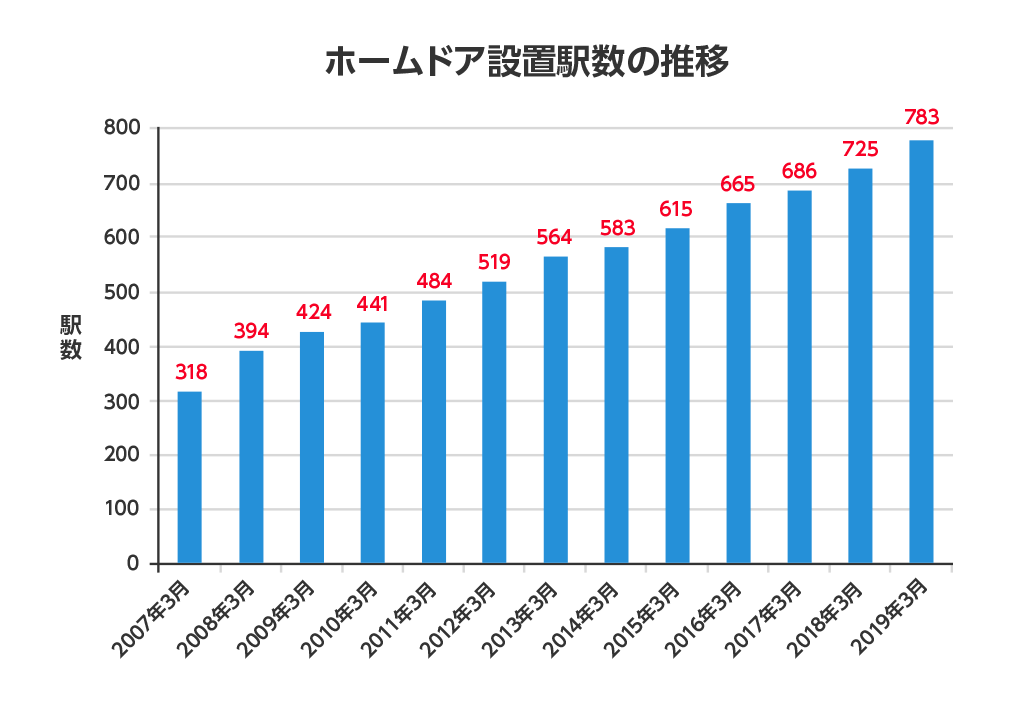 ホームドア設置駅数の推移