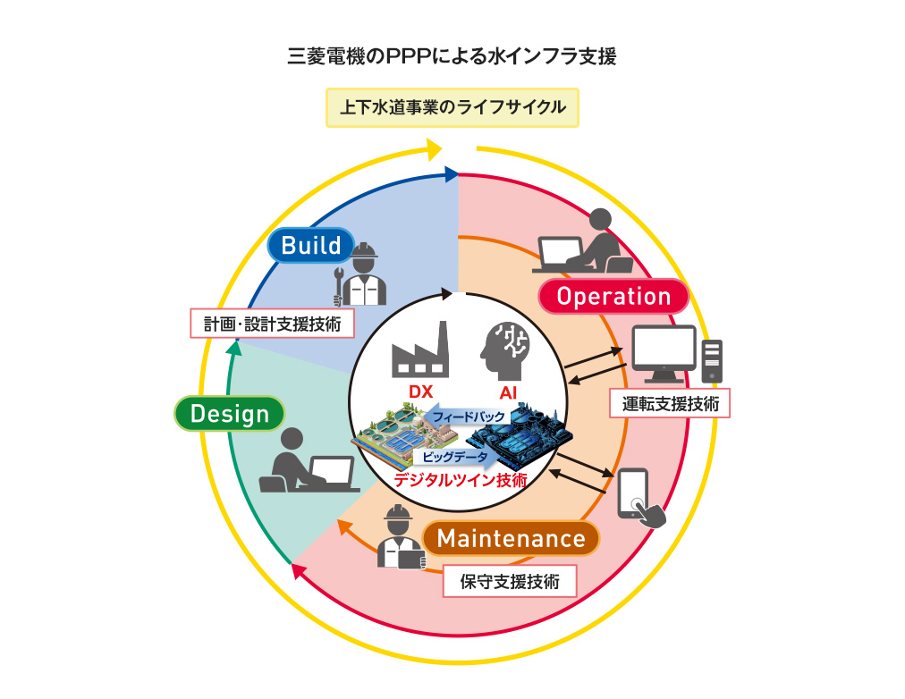 三菱電機のPPPによる水インフラ支援