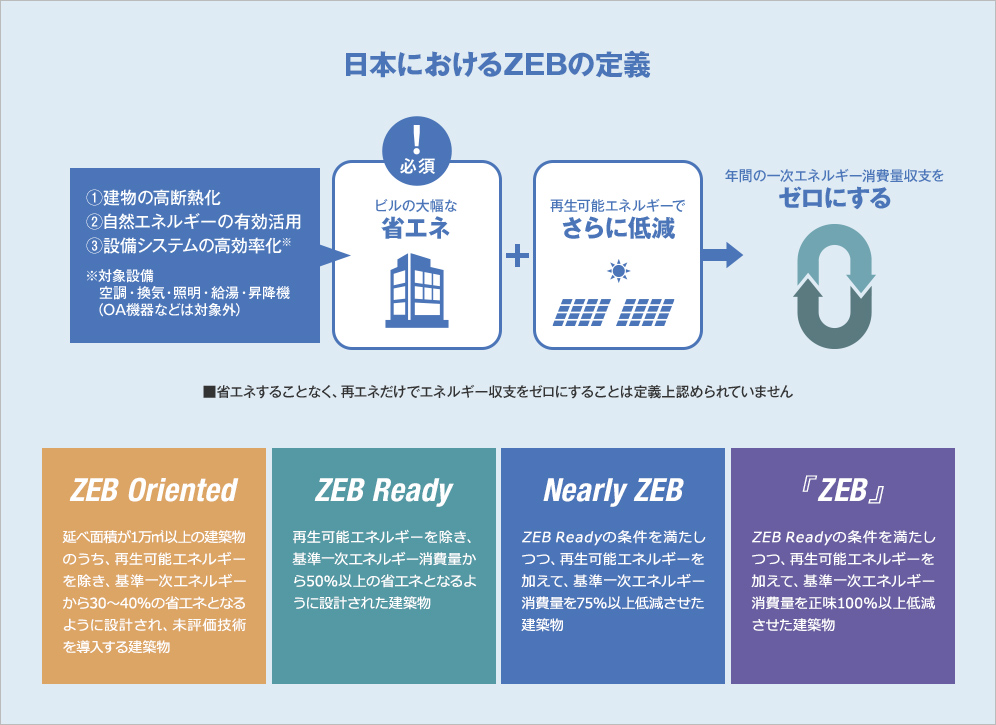 日本におけるZEB定義の図