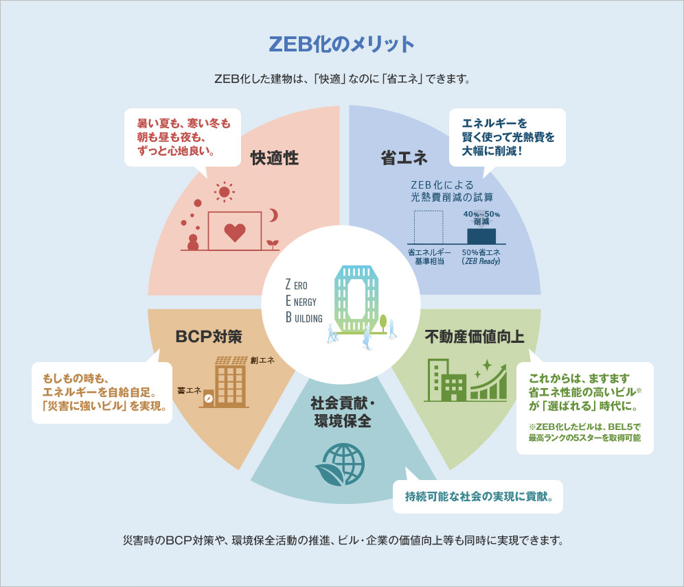 ZEB化のメリットの図