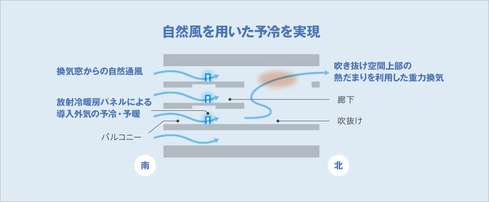 自然風を用いた予冷を実現の図