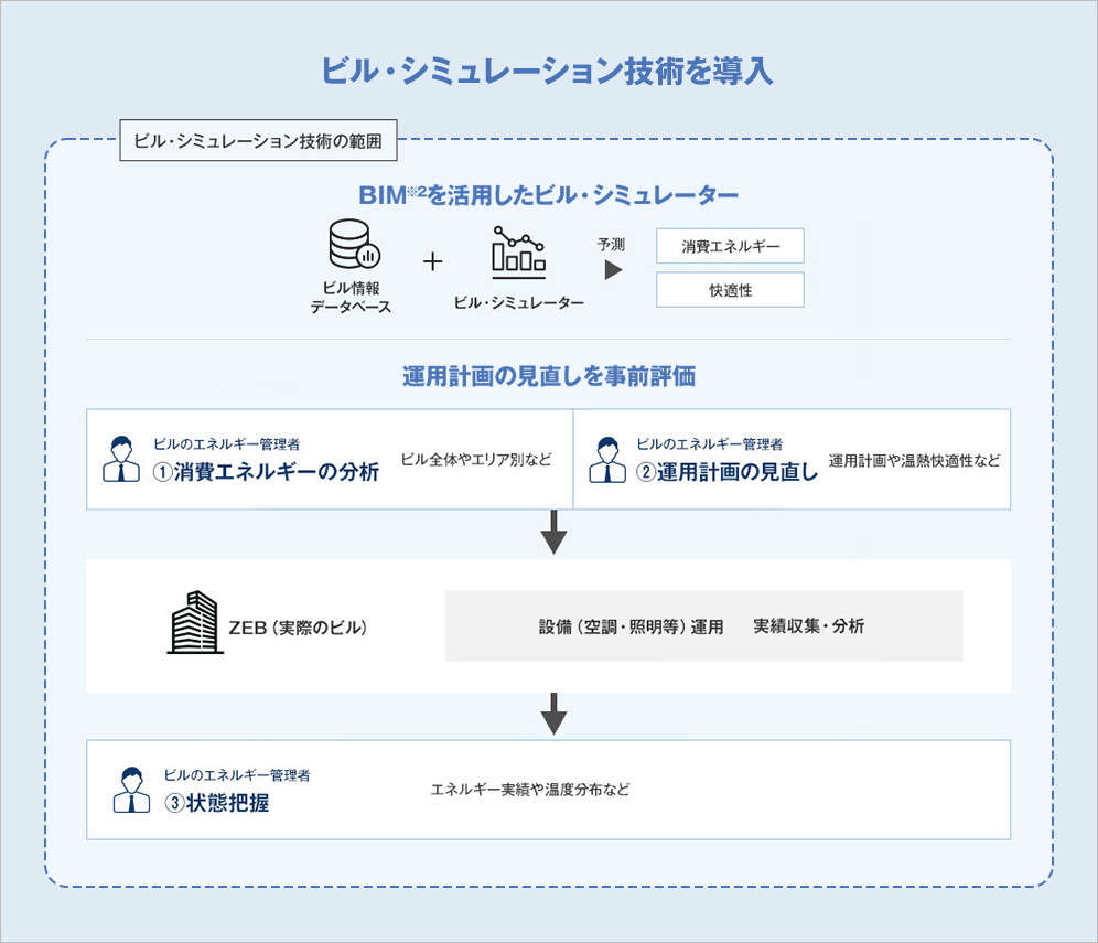 ビル・シミュレーション技術を導入の図