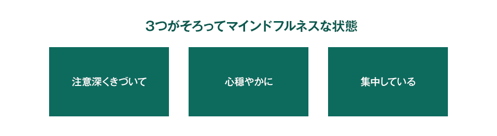 「注意深くきづいて」「心穏やかに」「集中している」。この3つがそろってマインドフルネスな状態といえます。