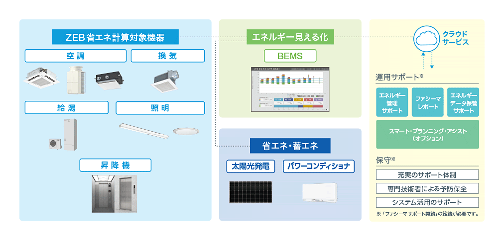 ZEBワンストップソリューションの提供イメージの図