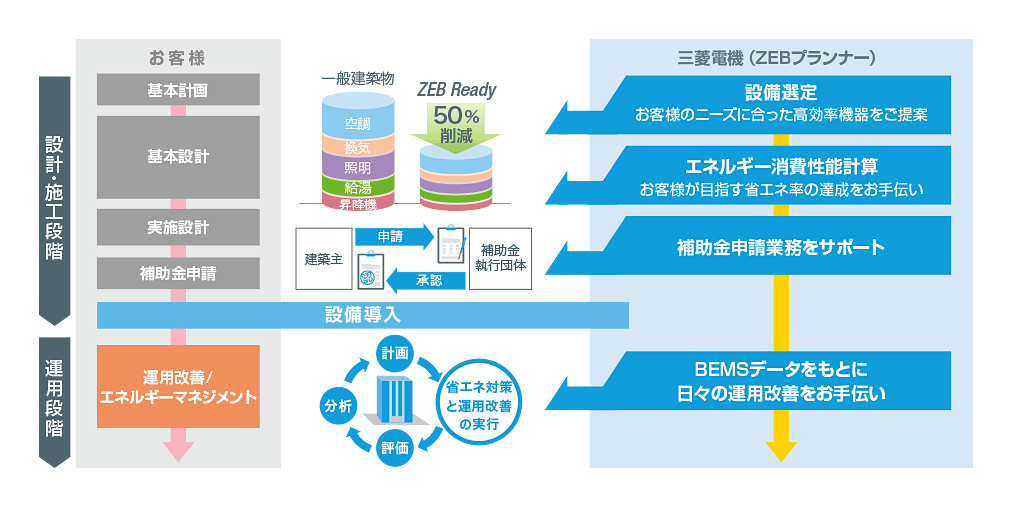 ZEBの検討手順の図