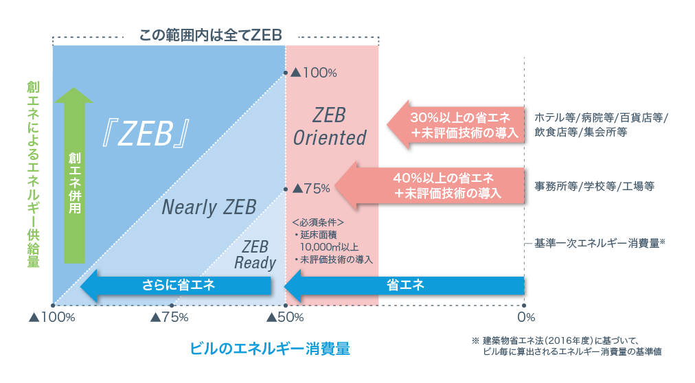 ZEBの定義の図
