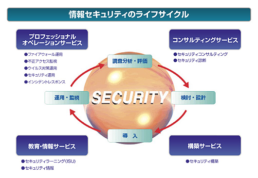 マネージドセキュリティサービス 情報セキュリティのライフサイクル図