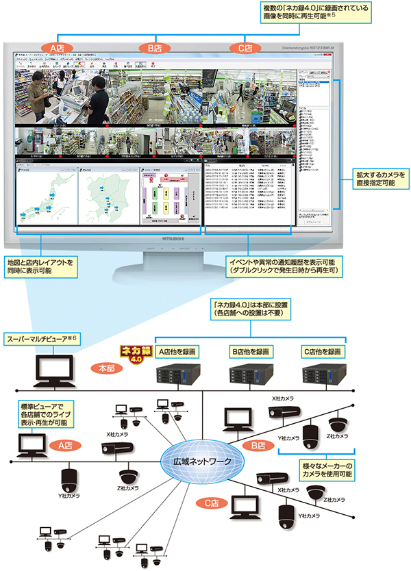 ネットワークカメラ用録画・配信サーバ（ネカ録4.0）のシステム構成例の図