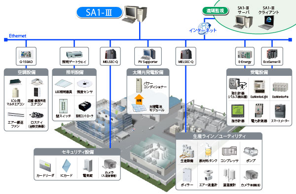 監視・制御システムSA1-Ⅲシステム構成例
