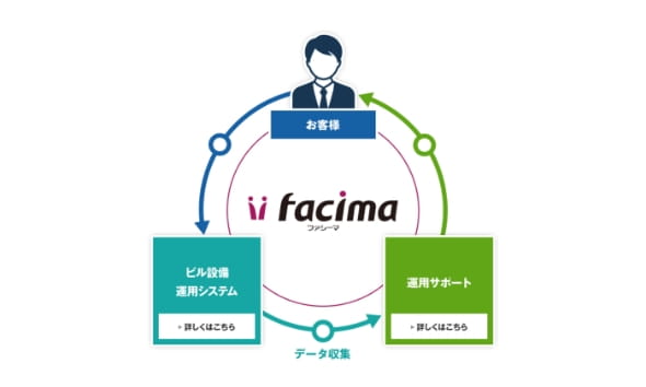 ビル設備運用システム＆プランニング「facima（ファシーマ）」イメージ写真