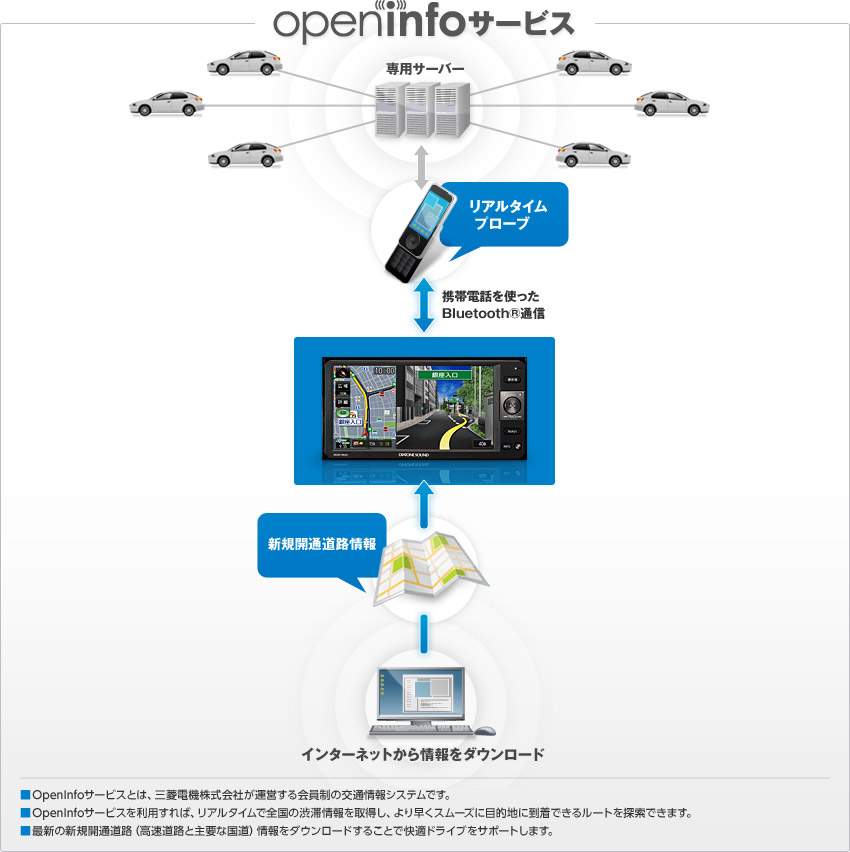 OpenInfoサービス