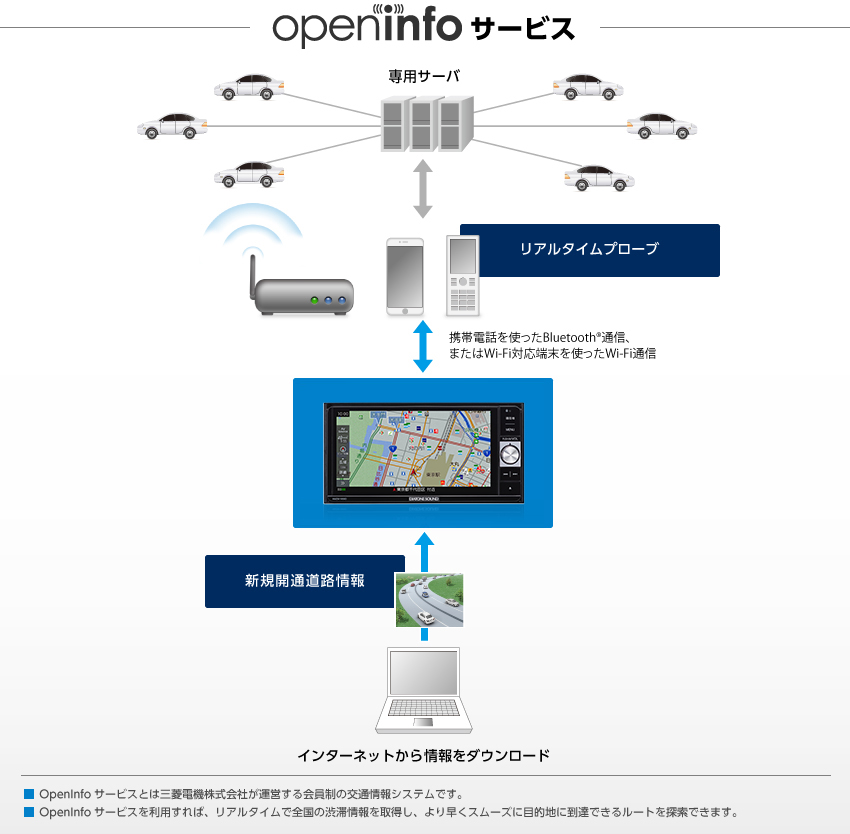 OpenInfoサービス