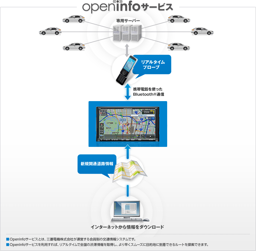 OpenInfoサービス