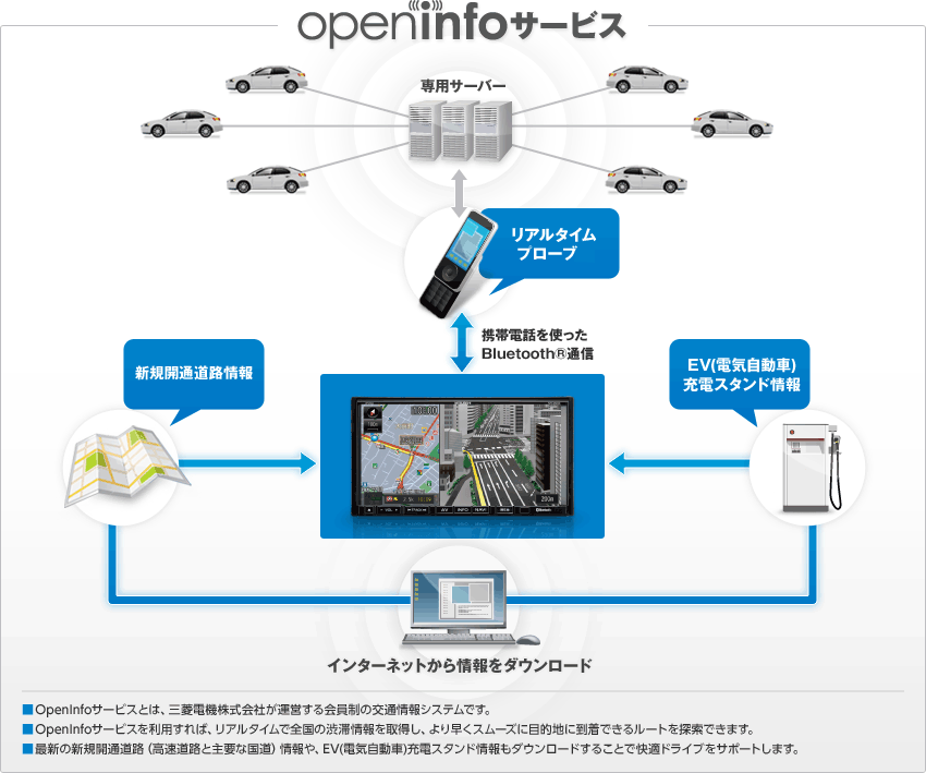 OpenInfoサービス