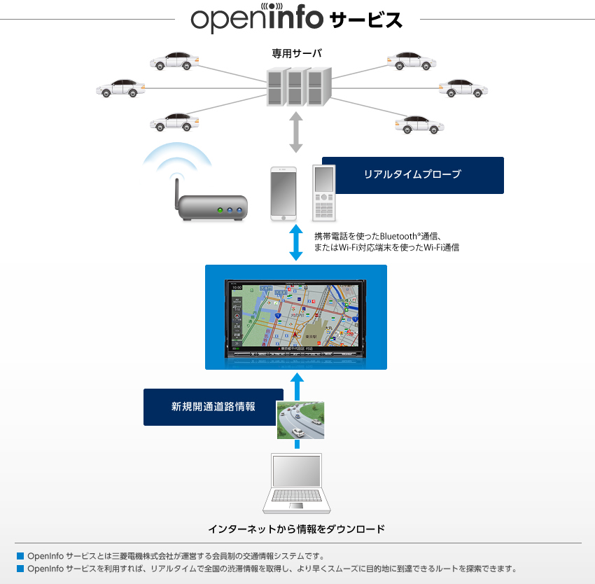 OpenInfoサービス
