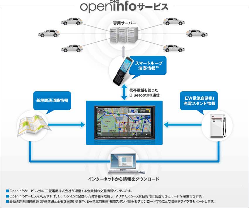 OpenInfoサービス