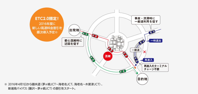 ETC2.0限定！2016年度に新しい高速料金割引を順次導入予定　※2016年4月1日から圏央道（茅ヶ崎JCT～海老名JCT、海老名～木更津JCT）、新湘南バイパス（藤沢～茅ヶ崎JCT）の割引をスタート。