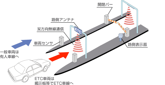 料金収受のしくみ図