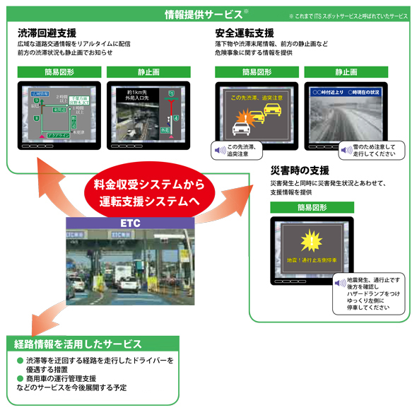 ETC2.0サービス（DSRC）の主な情報提供イメージ