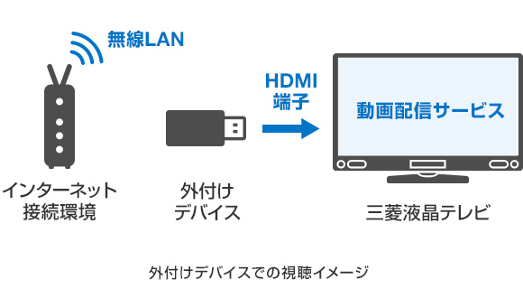 テレビ 見る 配信 動画 で