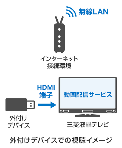 三菱液晶テレビでネット動画配信サービスを見る方法 三菱電機 Cme Club Mitsubishi Electric