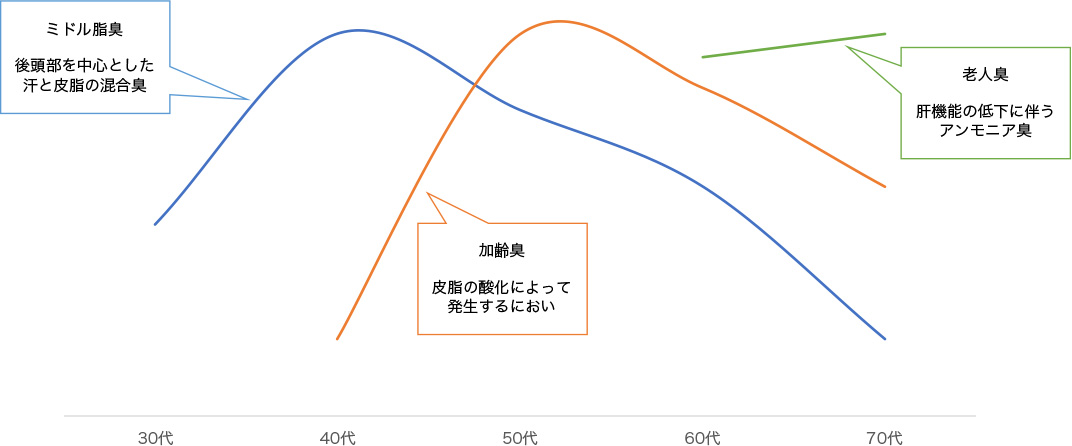 加齢に伴うにおいの変化