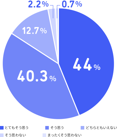 とてもそう思う44%、そう思う40.3%、どちらともいえない12.7%、そう思わない2.2%、まったくそう思わない0.7%