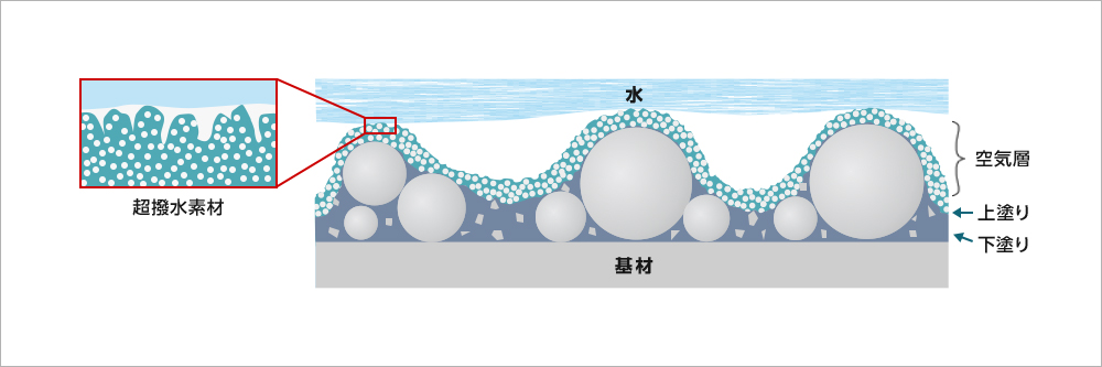 空気の層で汚れを寄せ付けない