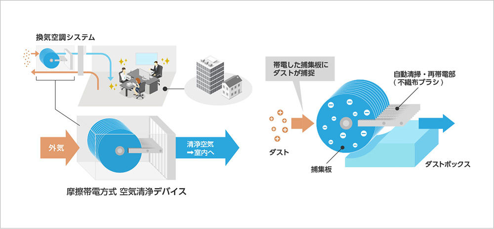 静電気を利用して、PM2.5や花粉・ホコリなどを継続キャッチ