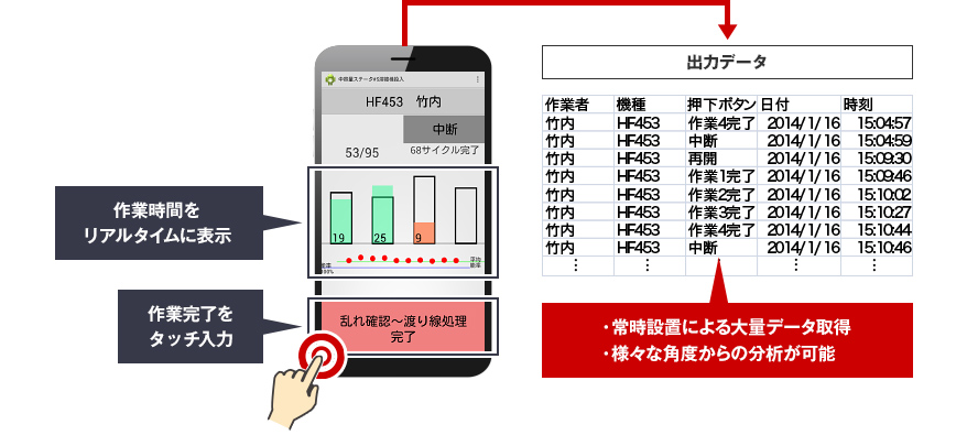 作業時間の分析効率を大幅に改善