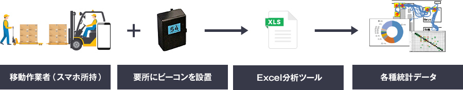 作業時間の分析効率を大幅に改善
