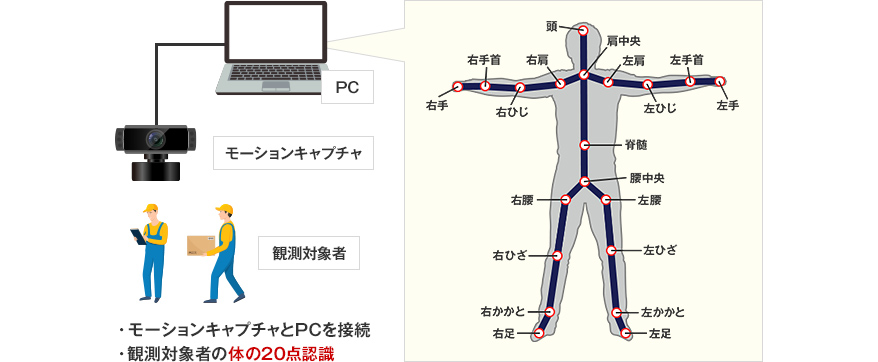 作業時間の分析効率を大幅に改善