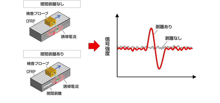層間剥離の検出