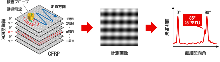 繊維配向ずれの検出