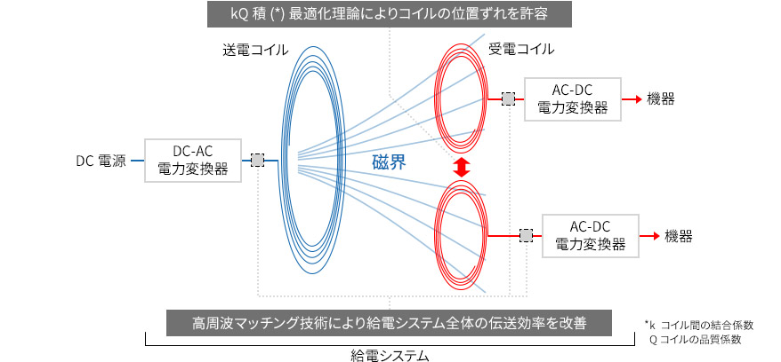 Qi規格と比較し伝送距離の増加を実現