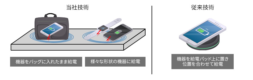 位置ずれの影響を低減したワイヤレス給電