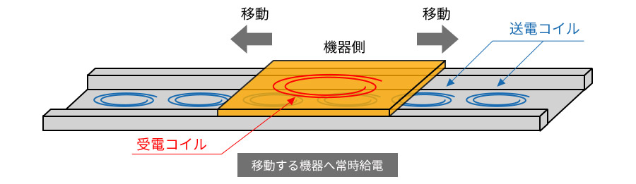 工場（FA）・ロボット、オフィス、店舗など、様々な分野で広く活用いただけます。